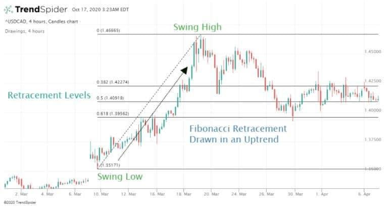 Fibonacci Trading - How to Use Fibonacci Confirmation Signals in Fibonacci Trading
